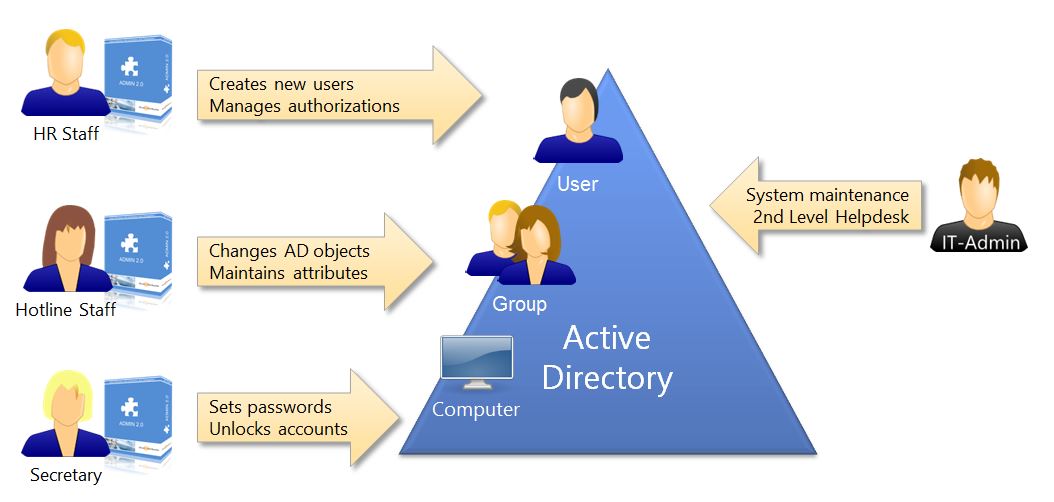 Active-Directory-Admin-AD-RecurringTasks Delegation