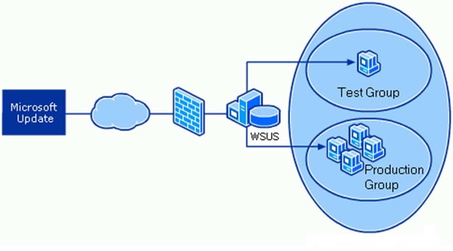 Otimização na distribuição e testes de homologação para Sistemas e Atualizações de Segurança Microsoft